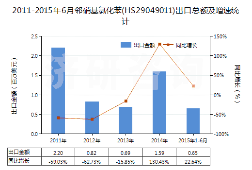 2011-2015年6月鄰硝基氯化苯(HS29049011)出口總額及增速統(tǒng)計(jì)